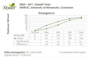 2004-2011 xbeet® Trials managed by Dr. Larry Smith