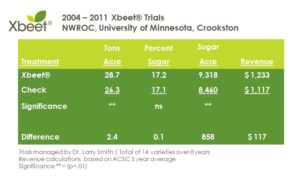 2004-2011 Xbeet® trials | Managed by Dr. Larry Smith University of Minnesota