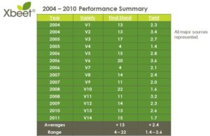 2004-2010 Xbeet® Performance Summary