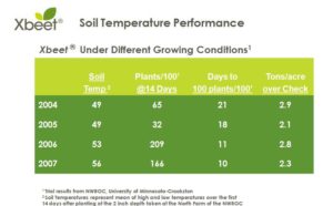 Xbeet® Soil Temperature Performance | Sugarbeet Data 