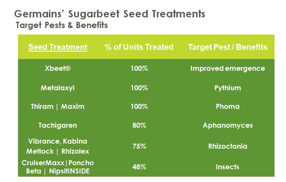 sugarbeet seed treatments