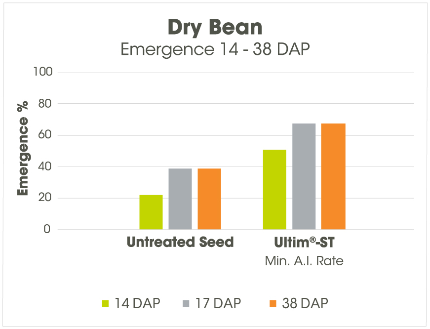 ultim-ST Emergence Performance Chart Bean