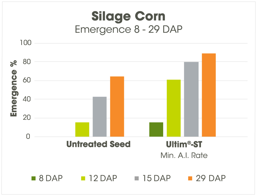 ultim-ST Emergence Performance Chart Corn