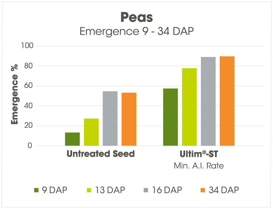 ultim-ST Emergence Performance Chart Peas