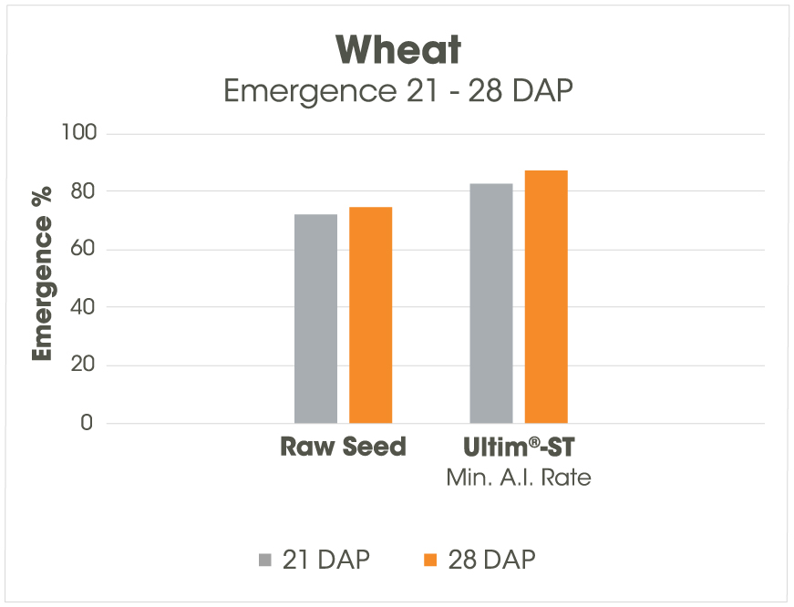 ultim-ST Emergence Performance Chart Wheat